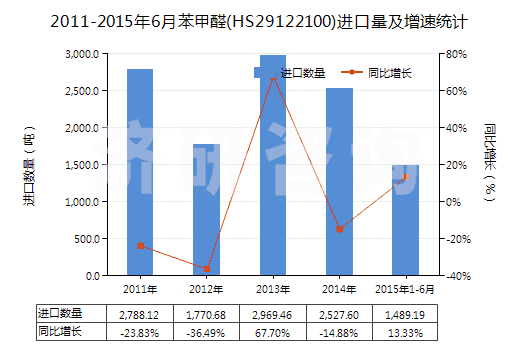 2011-2015年6月苯甲醛(HS29122100)進(jìn)口量及增速統(tǒng)計(jì)